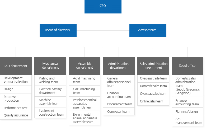 Three-Shine INC. Organization Chart